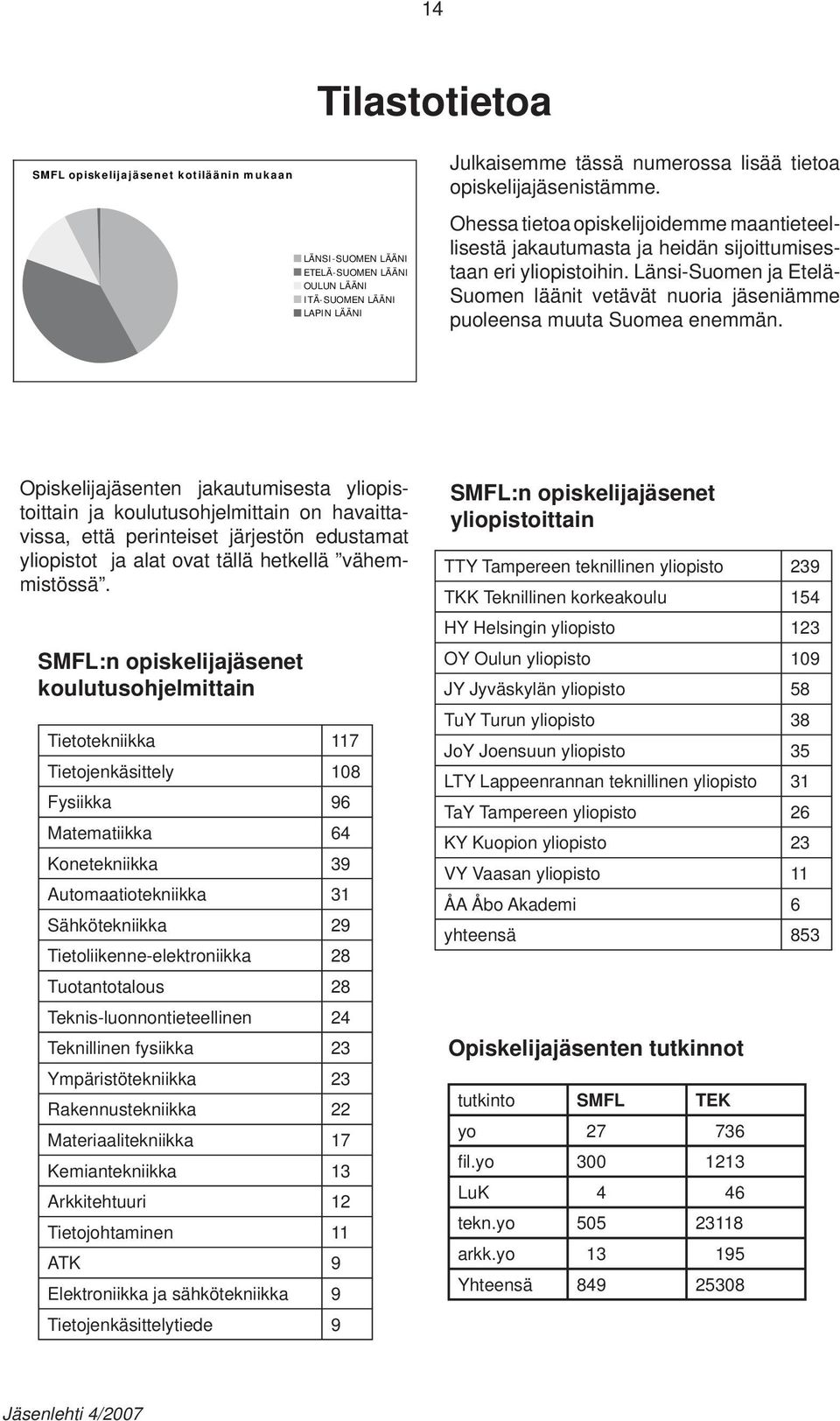 Länsi-Suomen ja Etelä- Suomen läänit vetävät nuoria jäseniämme puoleensa muuta Suomea enemmän.