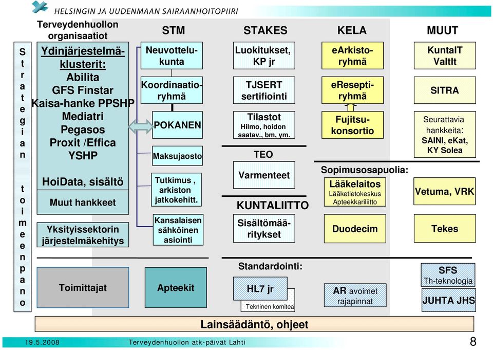 TEO ereseptiryhmä earkistoryhmä KuntaIT ValtIt SITRA Seurattavia hankkeita: SAINI, ekat, KY Solea t o i m e e n p a n o HoiData, sisältö Muut hankkeet Yksityissektorin järjestelmäkehitys Toimittajat