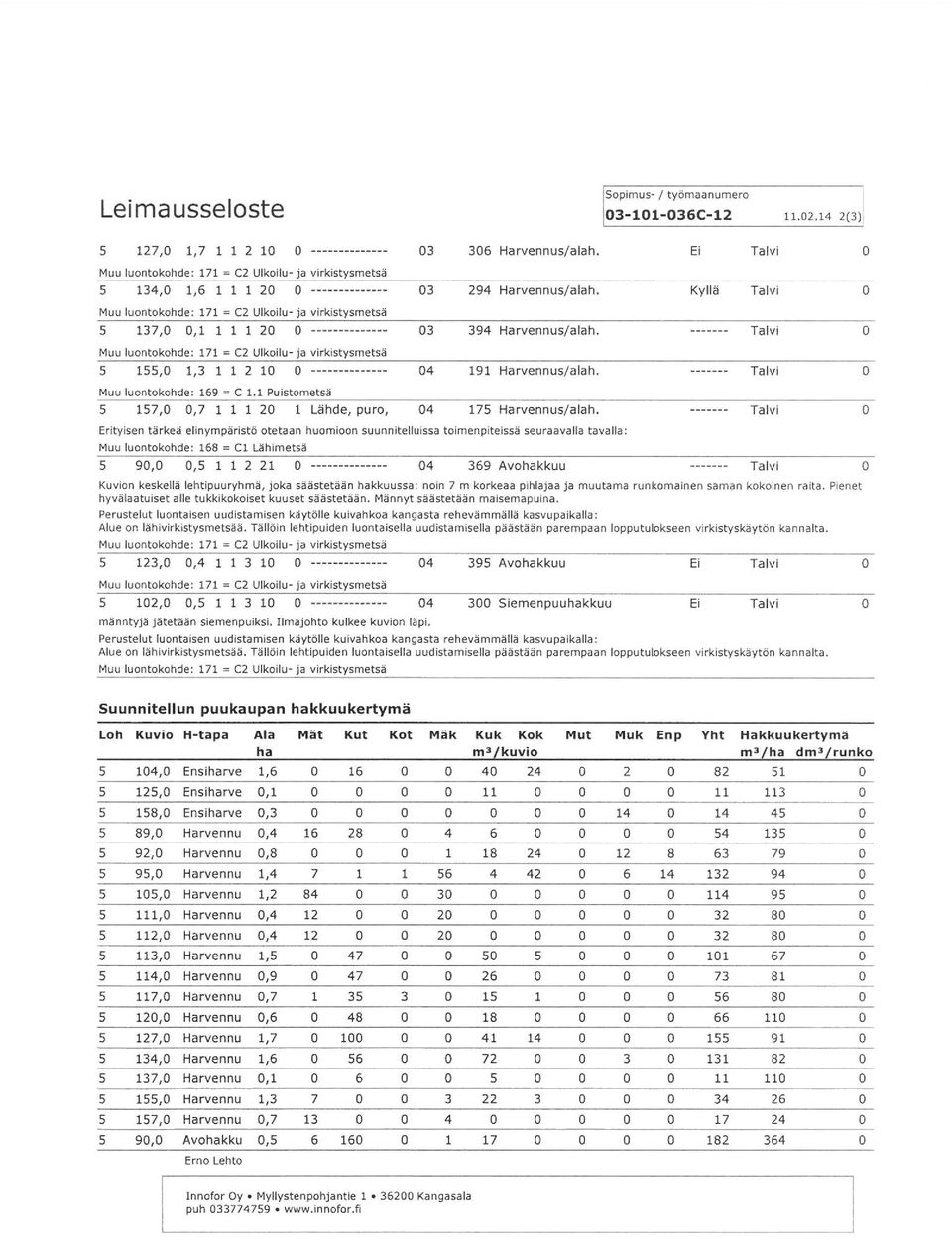 10 0 03 306 Harvennus/alah. El 03 294 Harvennus/alah. Kyllä 03 394 Harvennus/alah, 04 191 Han/ennus/alah. 169 = C 1.1 Puistmetsä 5 157,0 0,7 1 1 120 l Lähde, pur, 04 175 Harvennus/alah.