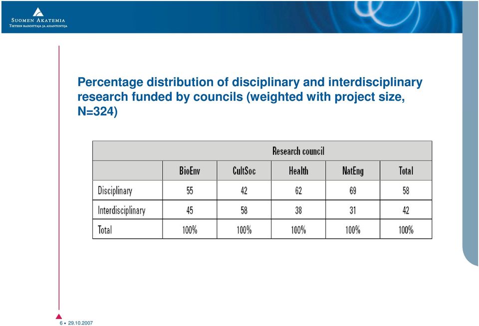 research funded by councils