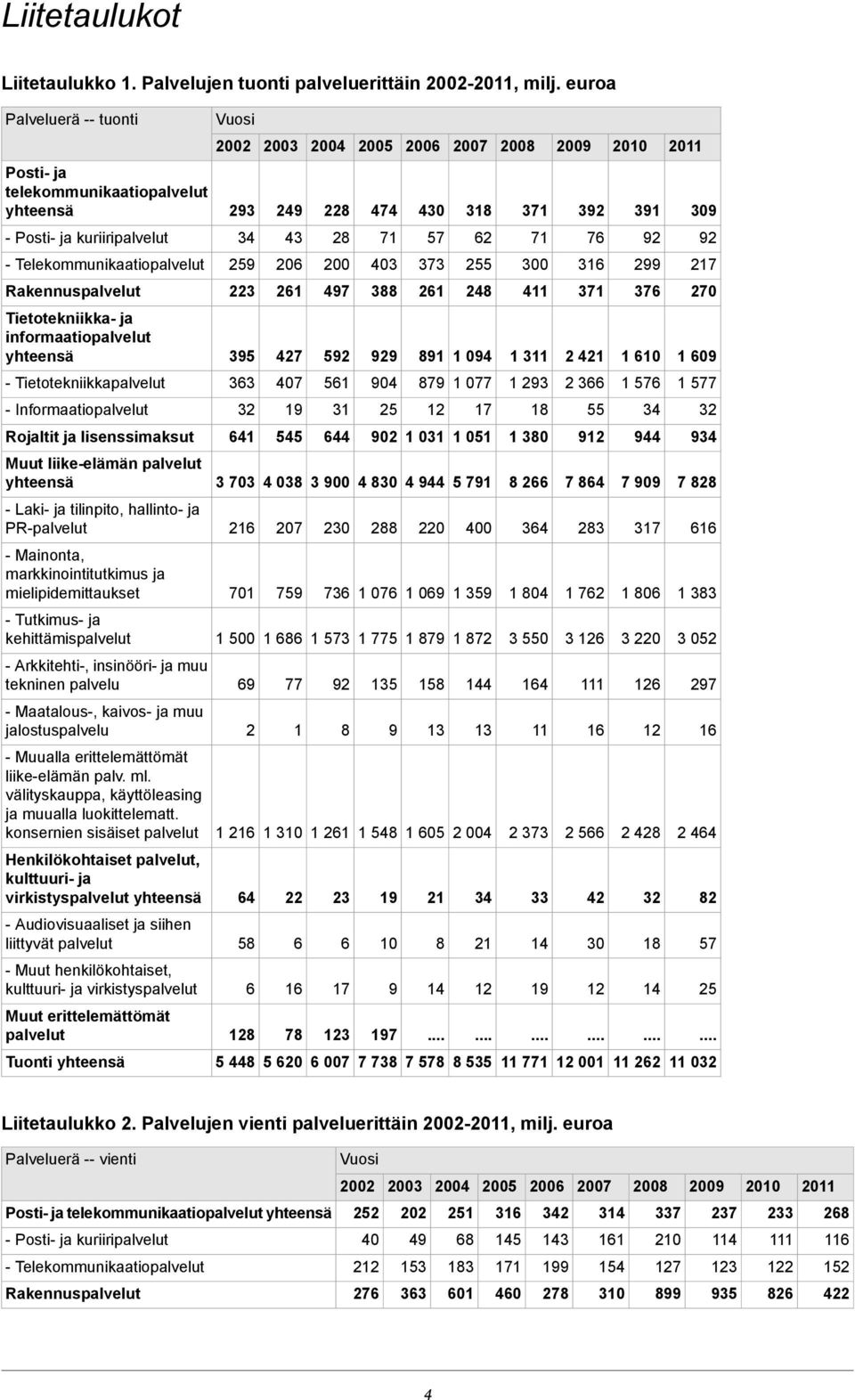 Telekommunikaatiopalvelut 20 200 40 5 00 1 2 21 Rakennuspalvelut 22 21 4 88 21 248 411 1 20 Tietotekniikka- ja informaatiopalvelut yhteensä 5 42 52 2 81 1 04 1 11 2 421 1 10 1 0 -