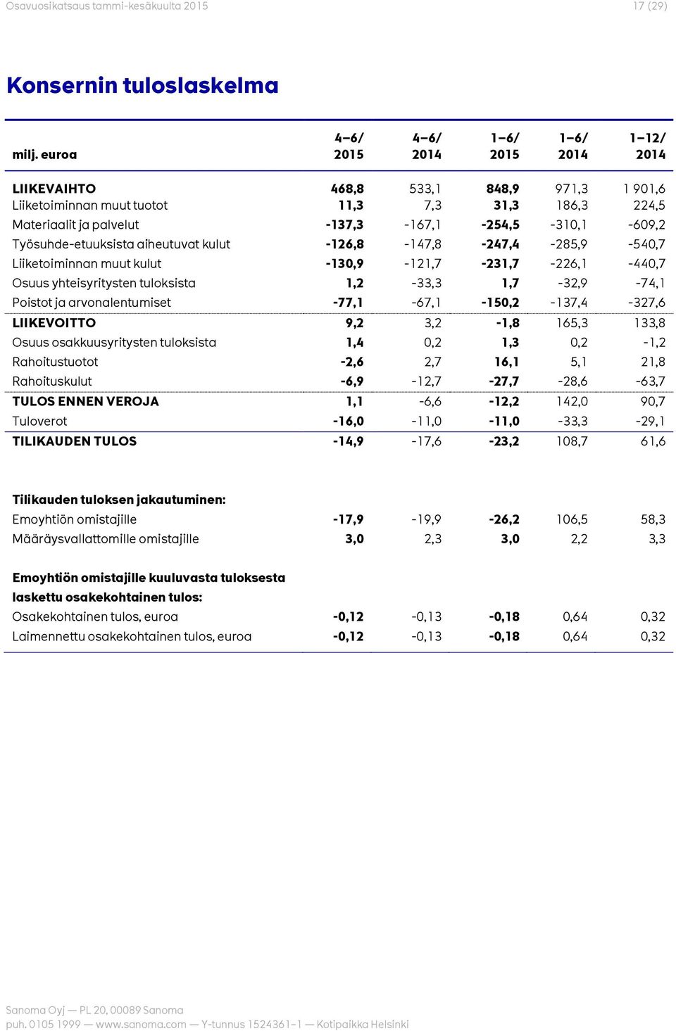 -137,3-167,1-254,5-310,1-609,2 Työsuhde-etuuksista aiheutuvat kulut -126,8-147,8-247,4-285,9-540,7 Liiketoiminnan muut kulut -130,9-121,7-231,7-226,1-440,7 Osuus yhteisyritysten tuloksista 1,2-33,3