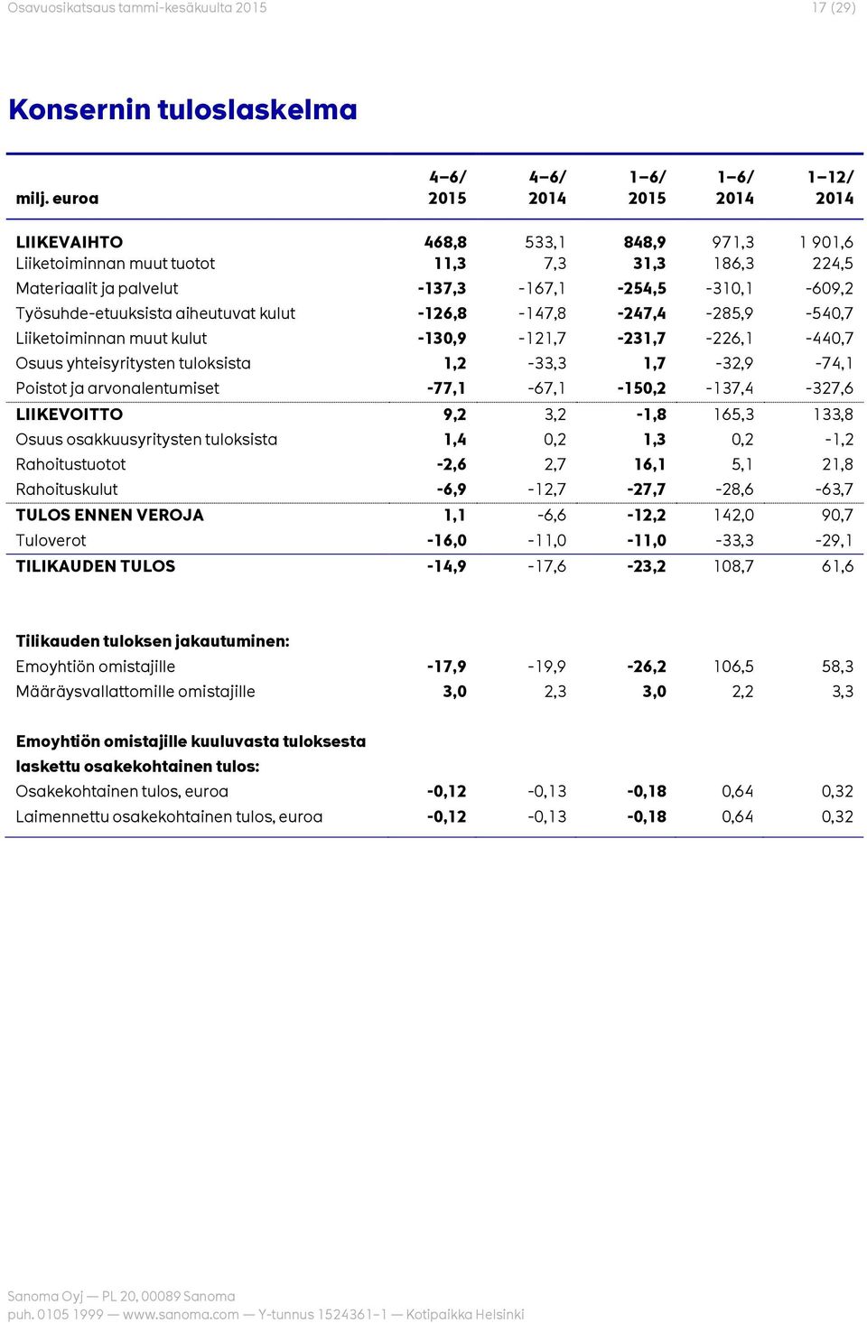 -137,3-167,1-254,5-310,1-609,2 Työsuhde-etuuksista aiheutuvat kulut -126,8-147,8-247,4-285,9-540,7 Liiketoiminnan muut kulut -130,9-121,7-231,7-226,1-440,7 Osuus yhteisyritysten tuloksista 1,2-33,3