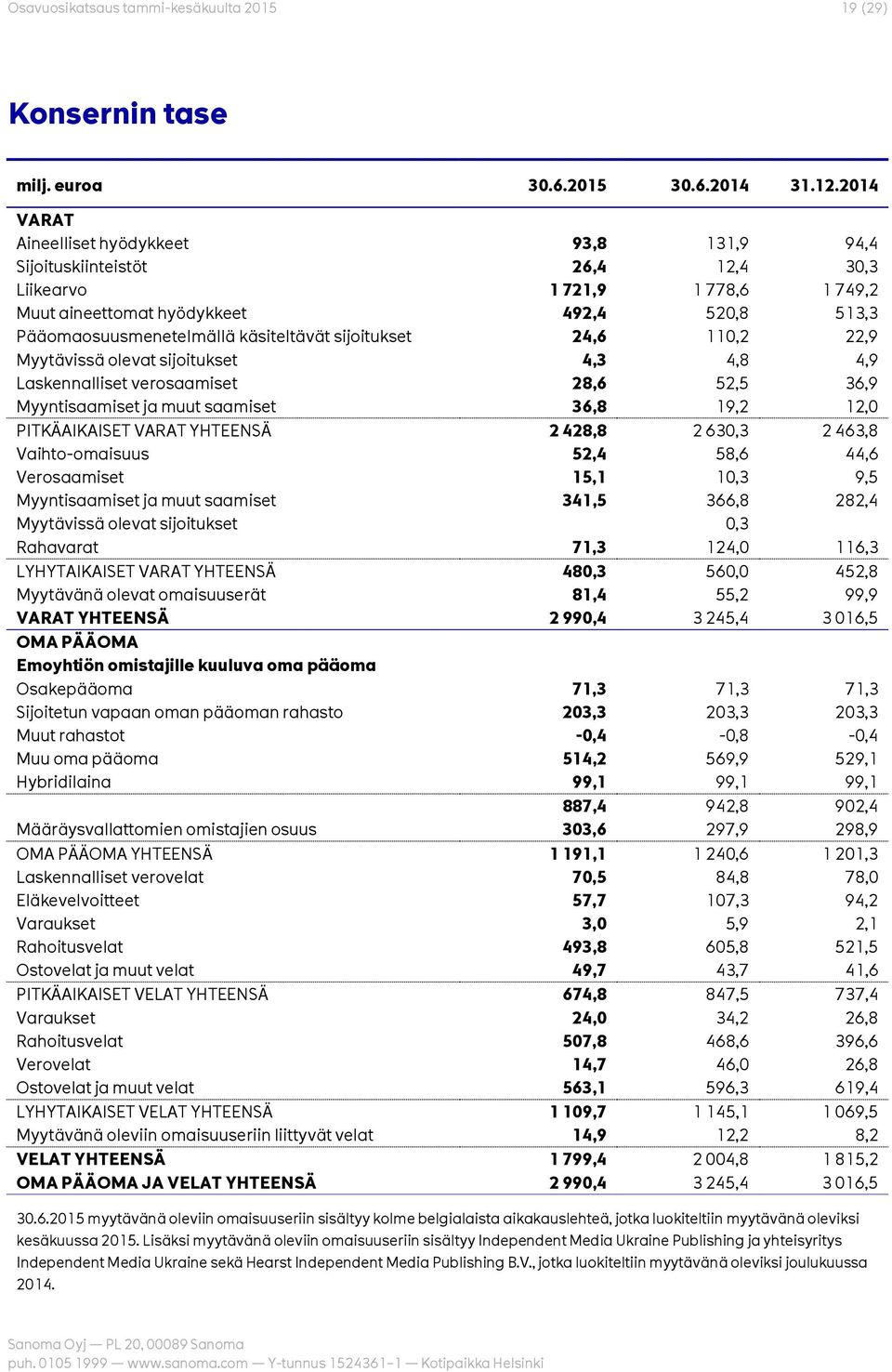 käsiteltävät sijoitukset 24,6 110,2 22,9 Myytävissä olevat sijoitukset 4,3 4,8 4,9 Laskennalliset verosaamiset 28,6 52,5 36,9 Myyntisaamiset ja muut saamiset 36,8 19,2 12,0 PITKÄAIKAISET VARAT