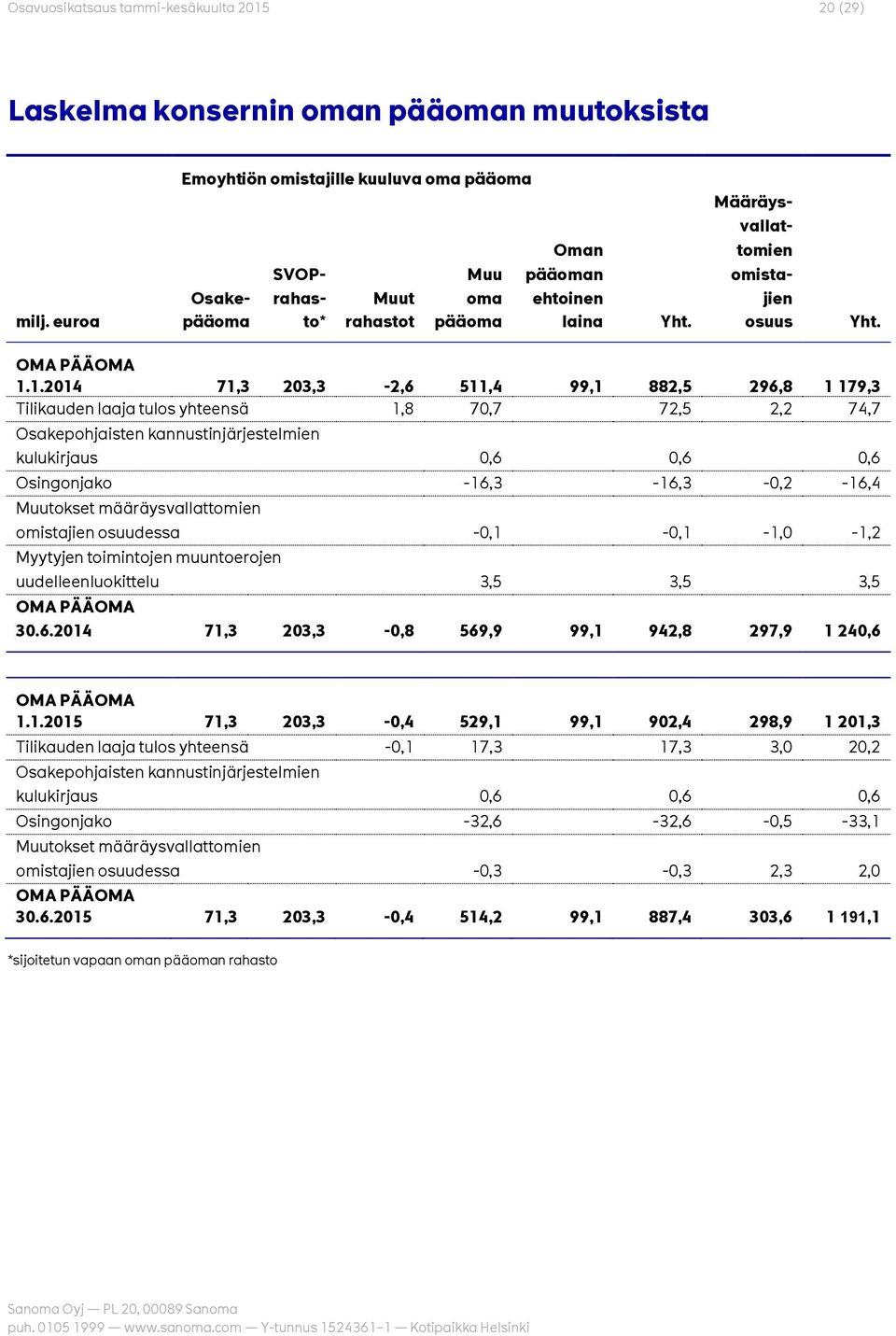 1.2014 71,3 203,3-2,6 511,4 99,1 882,5 296,8 1 179,3 Tilikauden laaja tulos yhteensä 1,8 70,7 72,5 2,2 74,7 Osakepohjaisten kannustinjärjestelmien kulukirjaus 0,6 0,6 0,6 Osingonjako