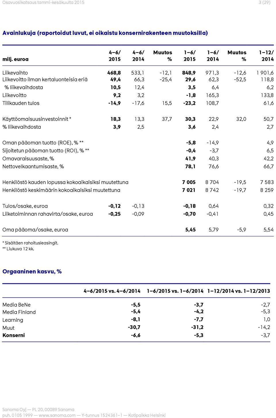 6,2 Liikevoitto 9,2 3,2-1,8 165,3 133,8 Tilikauden tulos -14,9-17,6 15,5-23,2 108,7 61,6 Käyttöomaisuusinvestoinnit * 18,3 13,3 37,7 30,3 22,9 32,0 50,7 % liikevaihdosta 3,9 2,5 3,6 2,4 2,7 Oman