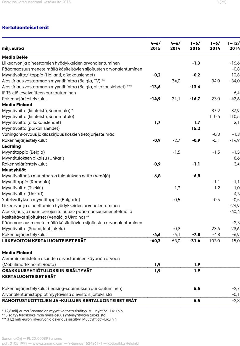 Myyntivoitto/-tappio (Hollanti, aikakauslehdet) -0,2-0,2 10,8 Alaskirjaus vastaamaan myyntihintaa (Belgia, TV) ** -34,0-34,0-34,0 Alaskirjaus vastaamaan myyntihintaa (Belgia, aikakauslehdet) ***