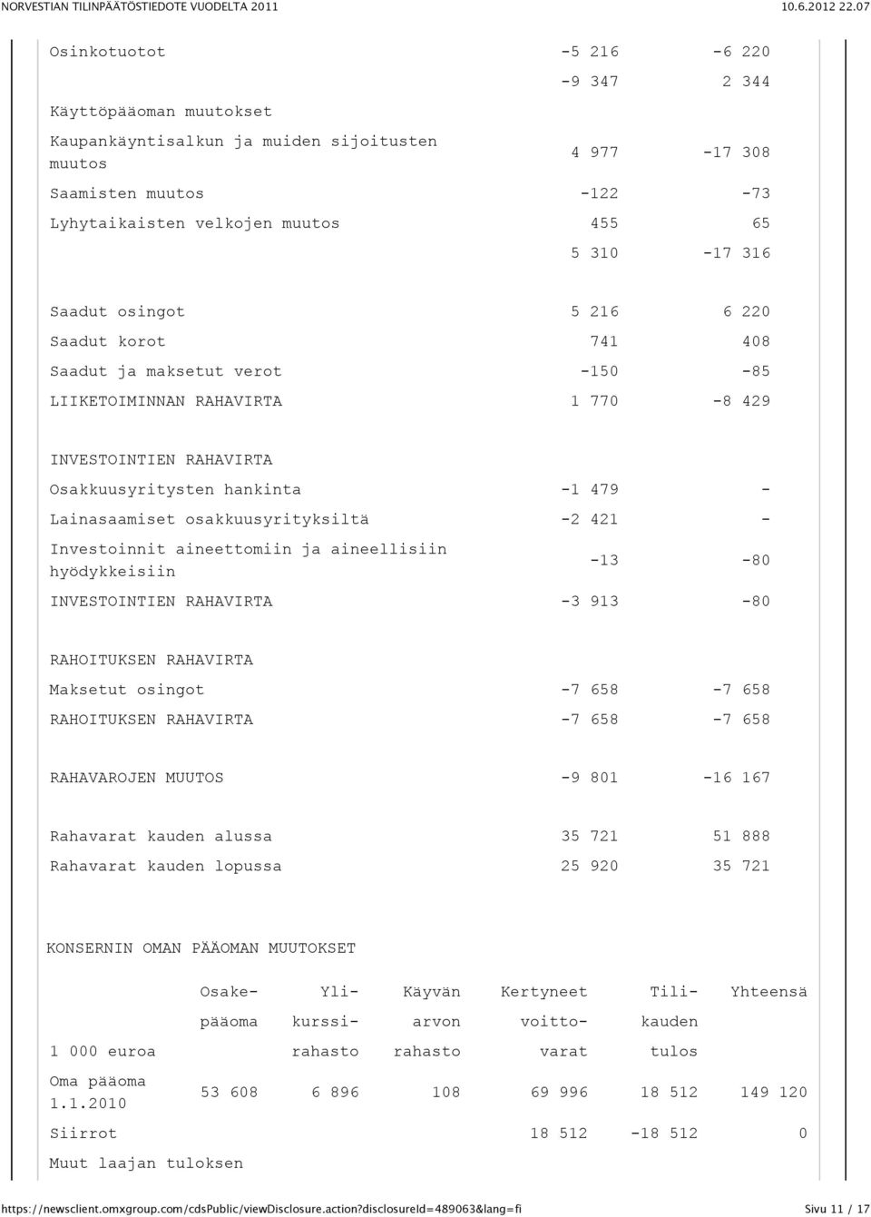 osakkuusyrityksiltä -2 421 - Investoinnit aineettomiin ja aineellisiin hyödykkeisiin -13-80 INVESTOINTIEN RAHAVIRTA -3 913-80 RAHOITUKSEN RAHAVIRTA Maksetut osingot -7 658-7 658 RAHOITUKSEN RAHAVIRTA