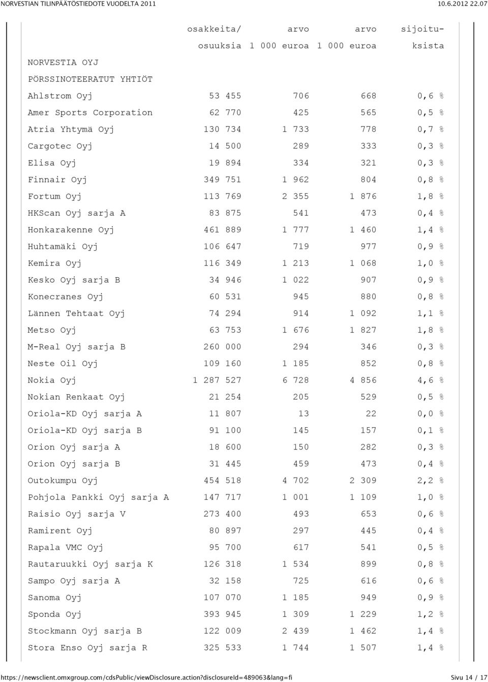 0,4 % Honkarakenne Oyj 461 889 1 777 1 460 1,4 % Huhtamäki Oyj 106 647 719 977 0,9 % Kemira Oyj 116 349 1 213 1 068 1,0 % Kesko Oyj sarja B 34 946 1 022 907 0,9 % Konecranes Oyj 60 531 945 880 0,8 %