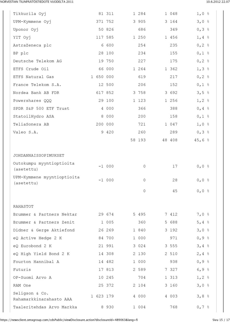 19 750 227 175 0,2 % ETFS Crude Oil 66 000 1 264 1 362 1,3 % ETFS Natural Gas 1 650 000 619 217 0,2 % France Telekom S.A.