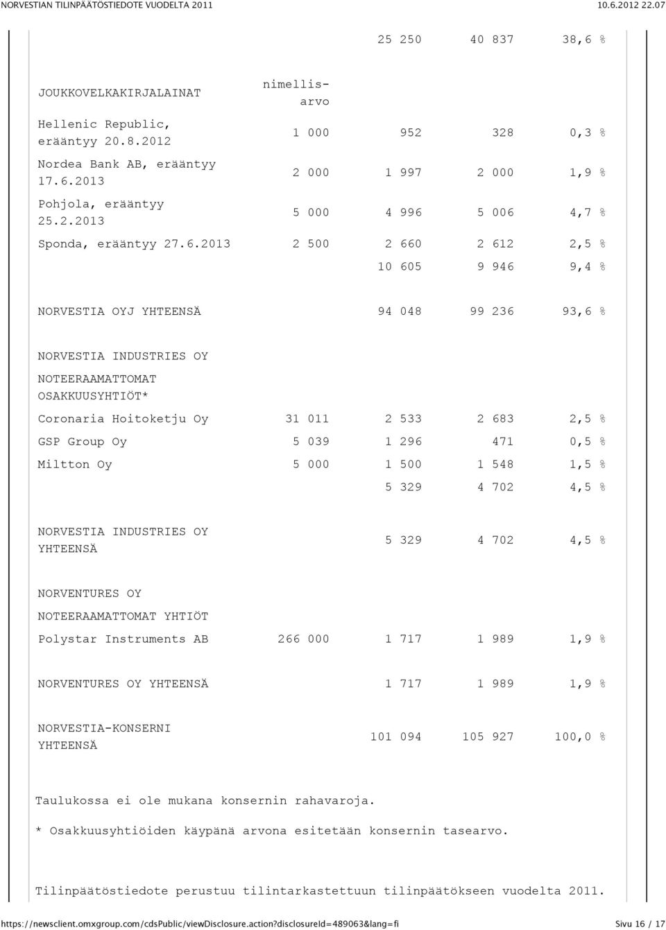 GSP Group Oy 5 039 1 296 471 0,5 % Miltton Oy 5 000 1 500 1 548 1,5 % 5 329 4 702 4,5 % NORVESTIA INDUSTRIES OY YHTEENSÄ 5 329 4 702 4,5 % NORVENTURES OY NOTEERAAMATTOMAT YHTIÖT Polystar Instruments