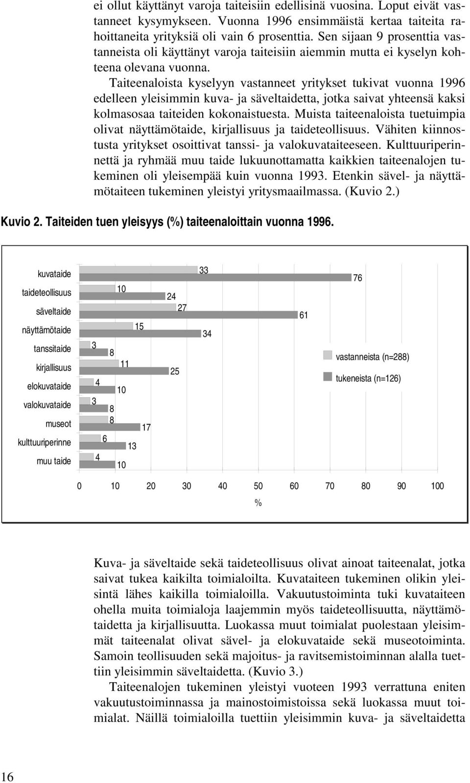 Taiteenaloista kyselyyn vastanneet yritykset tukivat vuonna 1996 edelleen yleisimmin kuva- ja säveltaidetta, jotka saivat yhteensä kaksi kolmasosaa taiteiden kokonaistuesta.