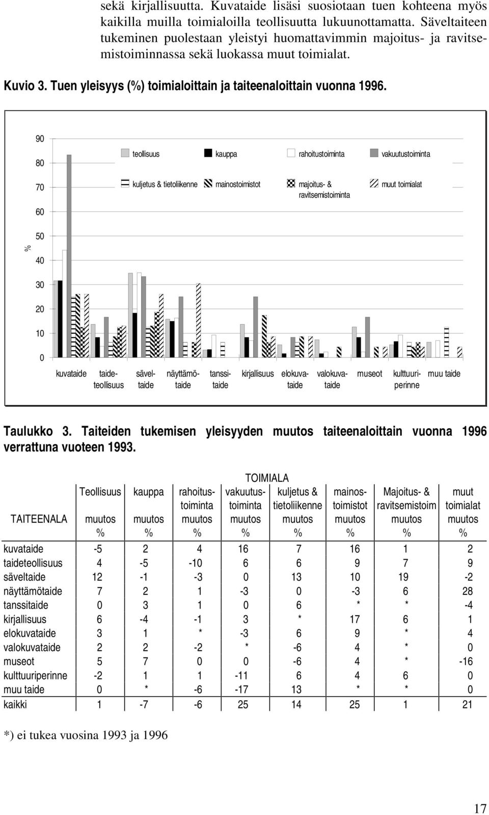 9 8 teollisuus kauppa rahoitustoiminta vakuutustoiminta 7 6 5 kuljetus & tietoliikenne mainostoimistot majoitus- & ravitsemistoiminta muut toimialat 4 3 2 1 kuvataide kirjallisuus museot