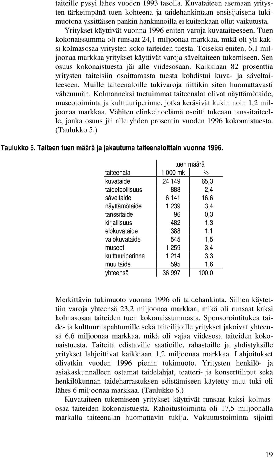 Yritykset käyttivät vuonna 1996 eniten varoja kuvataiteeseen. Tuen kokonaissumma oli runsaat 24,1 miljoonaa markkaa, mikä oli yli kaksi kolmasosaa yritysten koko taiteiden tuesta.