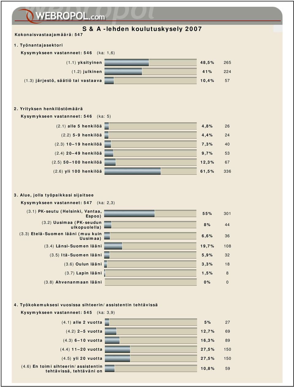 4) 20 49 henkilöä 9,7% 53 (2.5) 50 100 henkilöä 12,3% 67 (2.6) yli 100 henkilöä 61,5% 336 3. Alue, jolla työpaikkasi sijaitsee Kysymykseen vastanneet: 547 (ka: 2,3) (3.