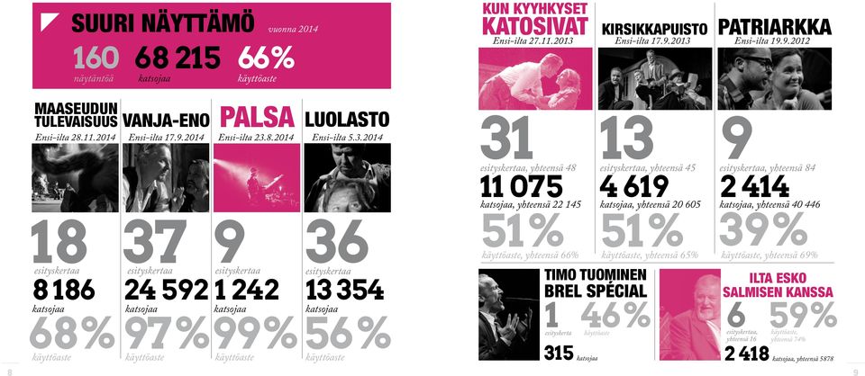 9 8 18 37 8 186 24 592 68% 97% 99% 9 1 242 36 13 354 56%, yhteensä 48, yhteensä 45, yhteensä 84 11 075 4 619 2 414, yhteensä 22 145, yhteensä 20 605, yhteensä 40