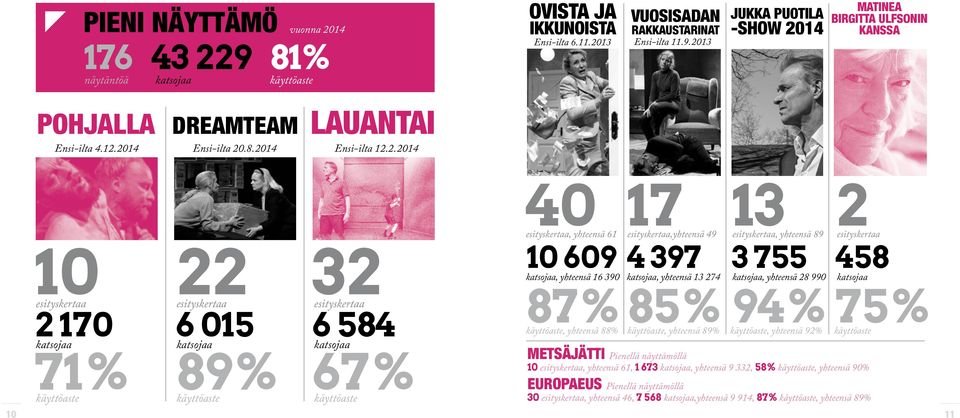 990 2 458 10 2 170 6 015 6 584 71% 89% 67% 87%, yhteensä 88% 85%, yhteensä 89% 94%, yhteensä 92% METSÄJÄTTI Pienellä näyttämöllä 10, yhteensä 61, 1 673, yhteensä 9 332, 58%,