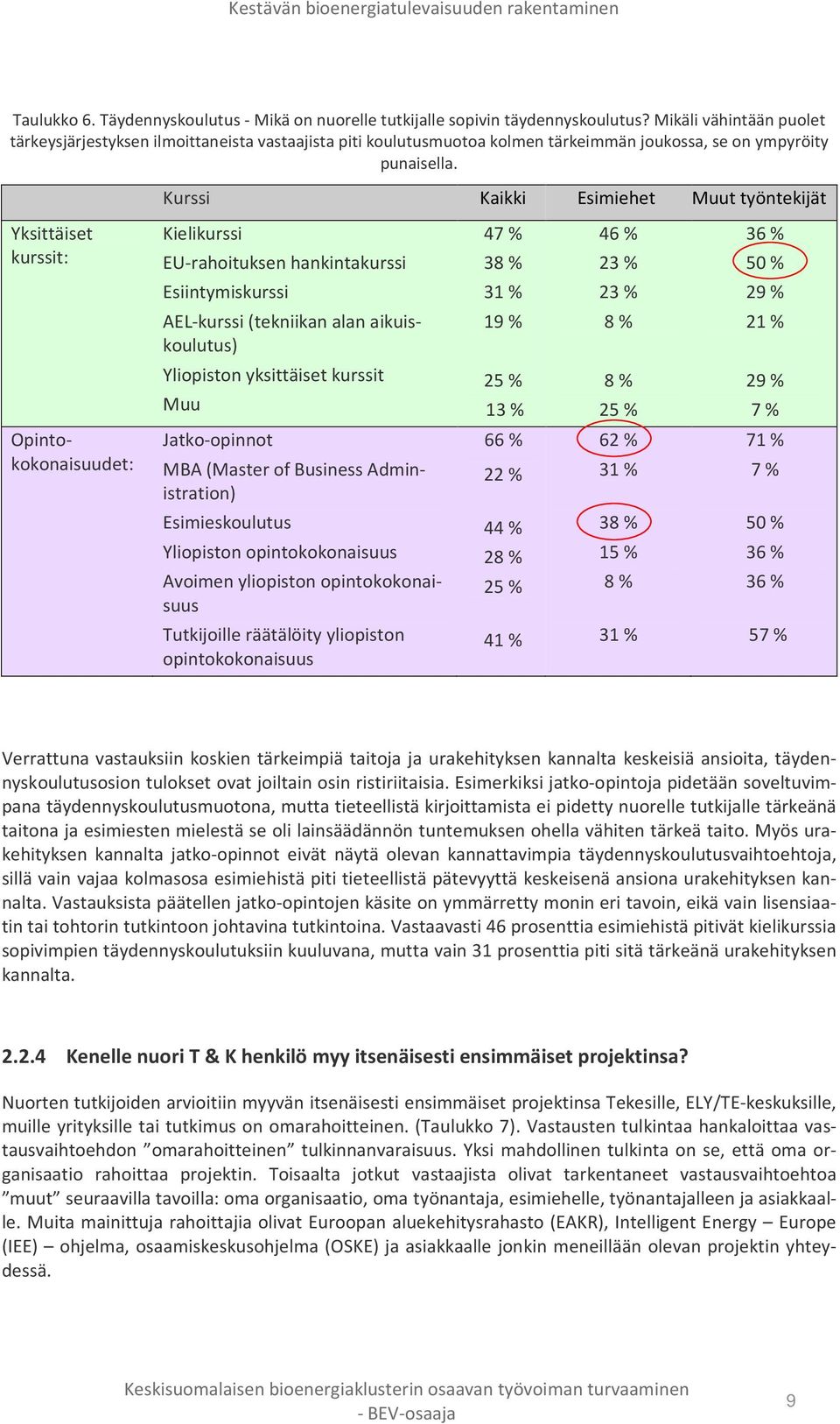 Kurssi Kaikki Esimiehet Muut työntekijät Yksittäiset kurssit: Kielikurssi EU-rahoituksen hankintakurssi 47 % 38 % 46 % 23 % 36 % 50 % Esiintymiskurssi 31 % 23 % 29 % AEL-kurssi (tekniikan alan