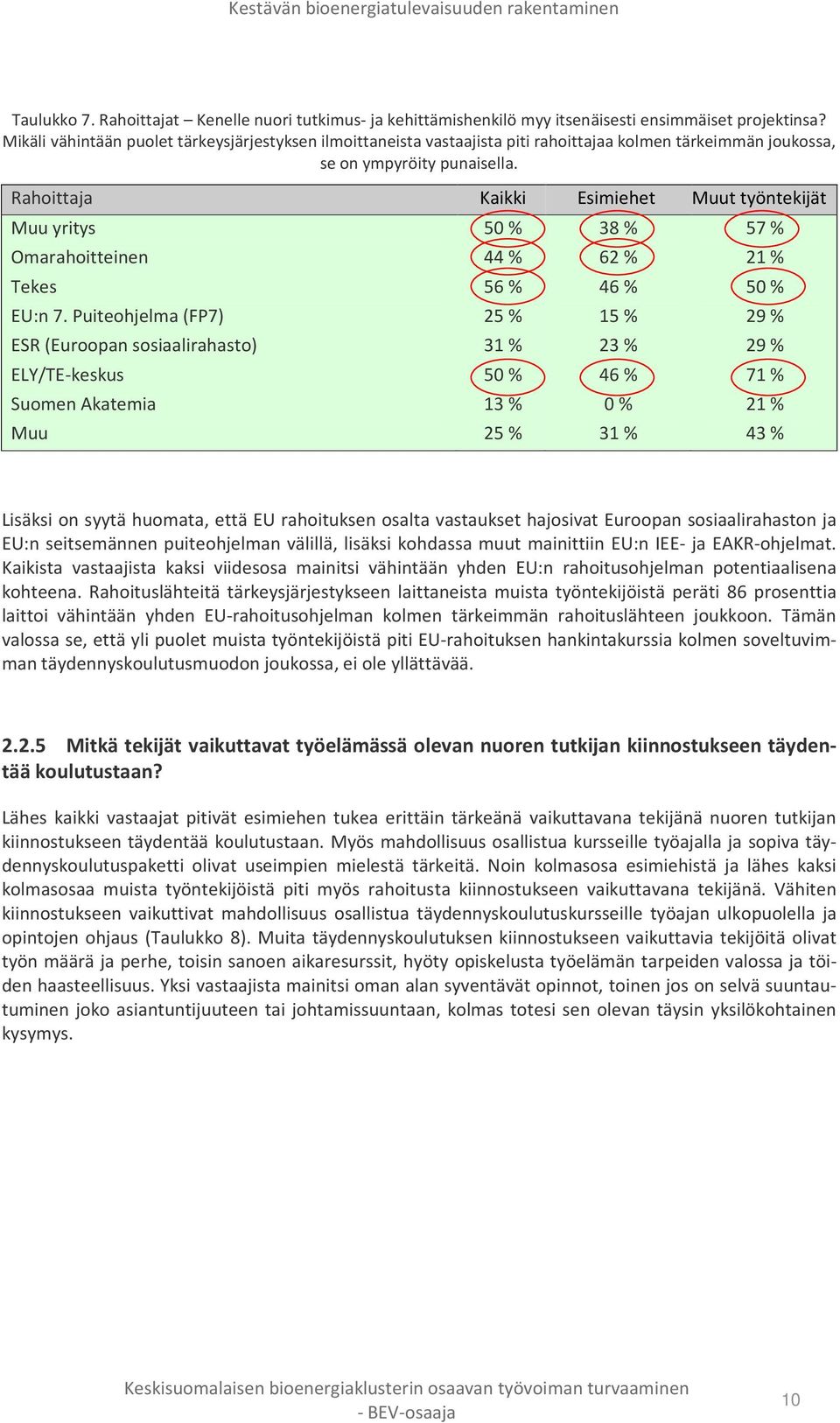 Rahoittaja Kaikki Esimiehet Muut työntekijät Muu yritys Omarahoitteinen Tekes EU:n 7.