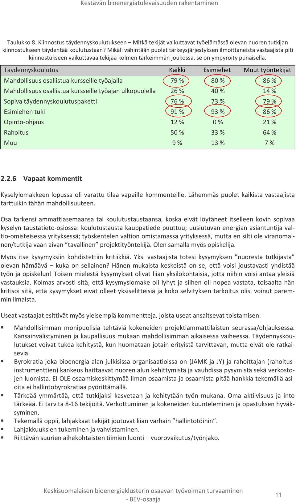 Täydennyskoulutus Kaikki Esimiehet Muut työntekijät Mahdollisuus osallistua kursseille työajalla Mahdollisuus osallistua kursseille työajan ulkopuolella Sopiva täydennyskoulutuspaketti Esimiehen tuki