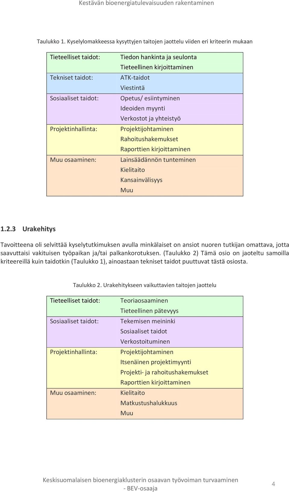 Tieteellinen kirjoittaminen ATK-taidot Viestintä Opetus/ esiintyminen Ideoiden myynti Verkostot ja yhteistyö Projektijohtaminen Rahoitushakemukset Raporttien kirjoittaminen Lainsäädännön tunteminen