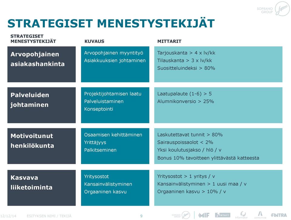 henkilökunta Osaamisen kehittäminen Yrittäjyys Palkitseminen Laskutettavat tunnit > 80% Sairauspoissaolot < 2% Yksi koulutusjakso / hlö / v Bonus 10% tavoitteen ylittävästä katteesta