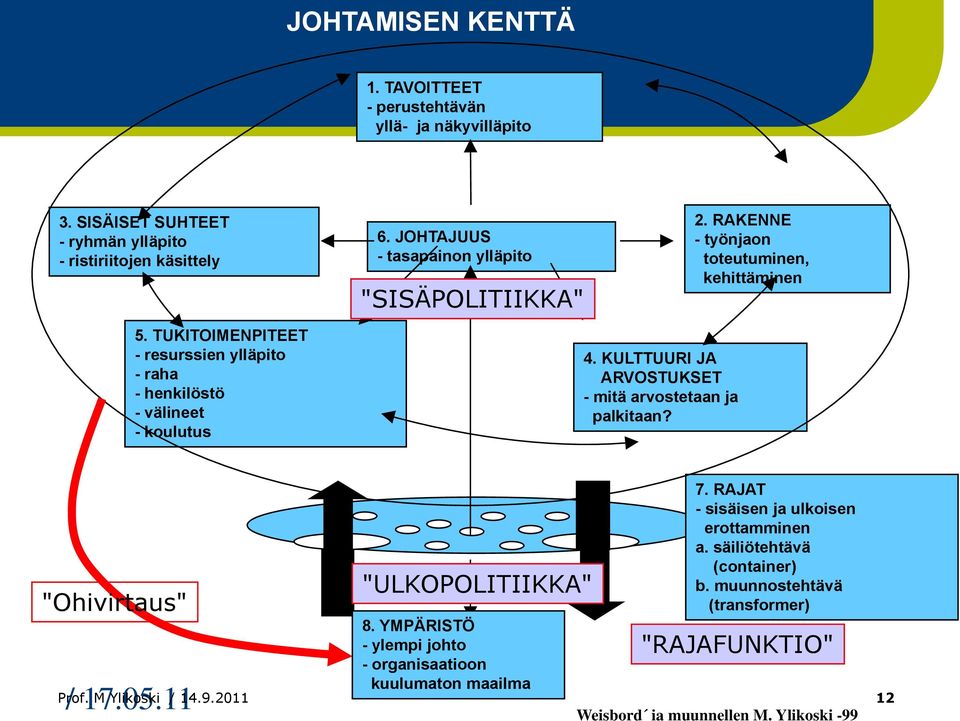 KULTTUURI JA ARVOSTUKSET - mitä arvostetaan ja palkitaan? 2. RAKENNE - työnjaon toteutuminen, kehittäminen 7. RAJAT - sisäisen ja ulkoisen erottamminen a.
