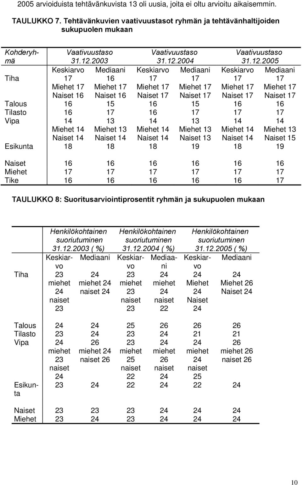 2003 Vaativuustaso 31.12.