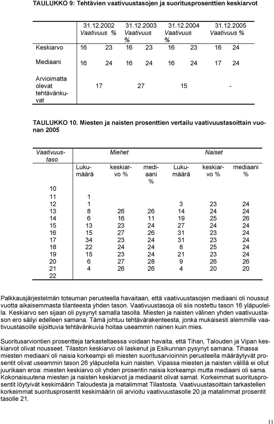 Miesten ja naisten prosenttien vertailu vaativuustasoittain vuonan 2005 Miehet Vaativuustaso Lukumäärä keskiarvo % mediaani % Naiset Lukumäärä keskiarvo % mediaani % 10 11 1 12 1 3 23 24 13 8 26 26