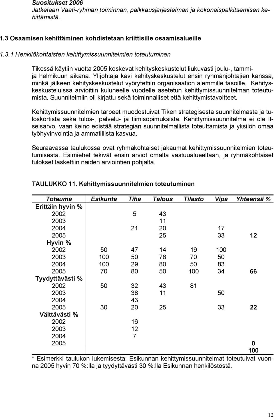 1 Henkilökohtaisten kehittymissuunnitelmien toteutuminen Tikessä käytiin vuotta 2005 koskevat kehityskeskustelut liukuvasti joulu-, tammija helmikuun aikana.