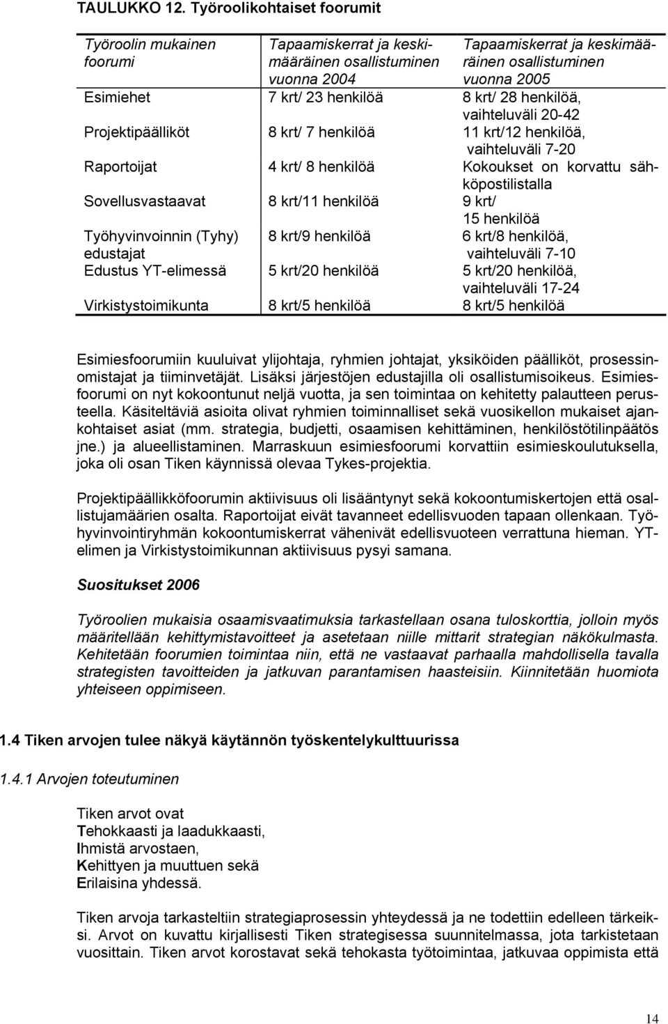 henkilöä 8 krt/ 28 henkilöä, vaihteluväli 20-42 Projektipäälliköt 8 krt/ 7 henkilöä 11 krt/12 henkilöä, vaihteluväli 7-20 Raportoijat 4 krt/ 8 henkilöä Kokoukset on korvattu sähköpostilistalla