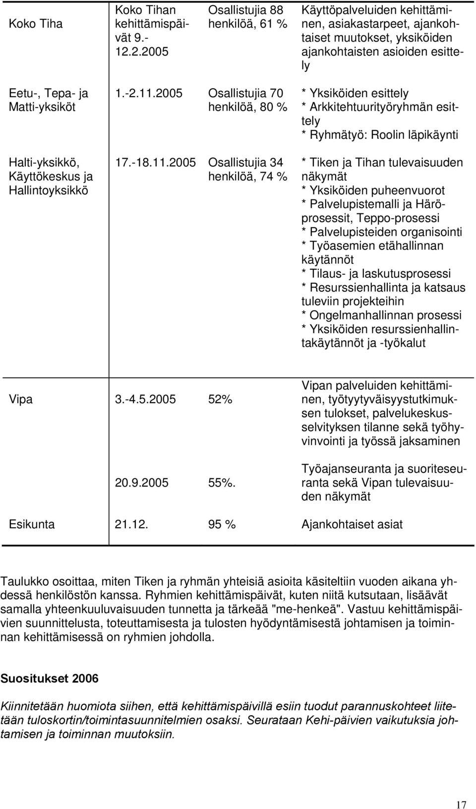 2005 Osallistujia 70 henkilöä, 80 % * Yksiköiden esittely * Arkkitehtuurityöryhmän esittely * Ryhmätyö: Roolin läpikäynti Halti-yksikkö, Käyttökeskus ja Hallintoyksikkö 17.-18.11.