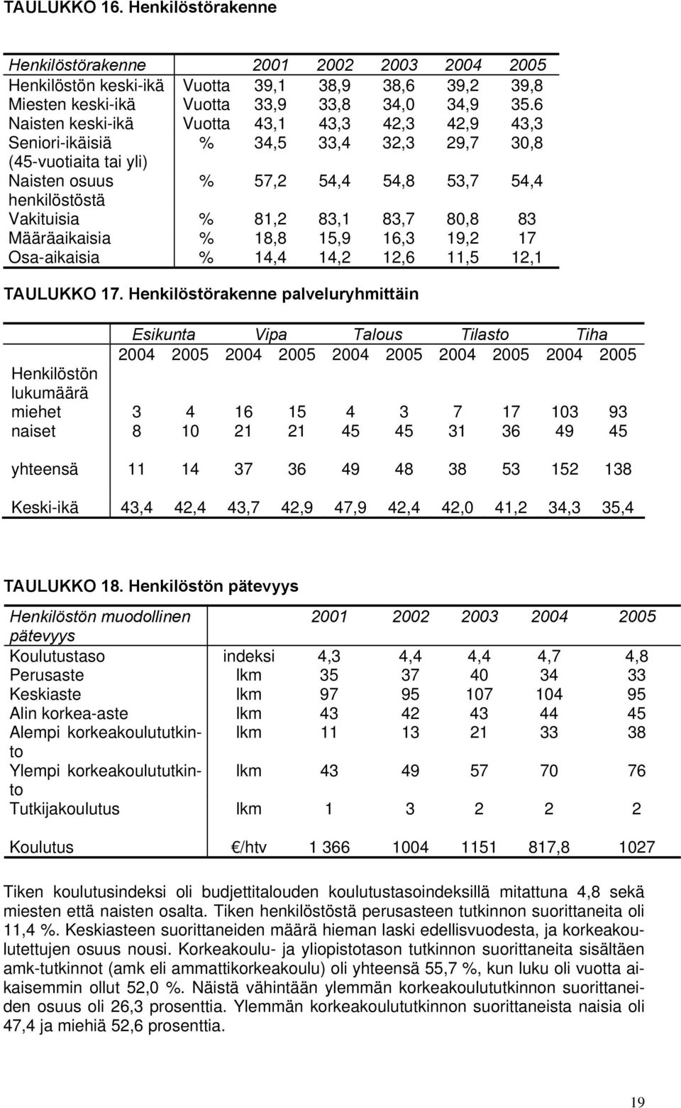 83,7 80,8 83 Määräaikaisia % 18,8 15,9 16,3 19,2 17 Osa-aikaisia % 14,4 14,2 12,6 11,5 12,1 TAULUKKO 17.