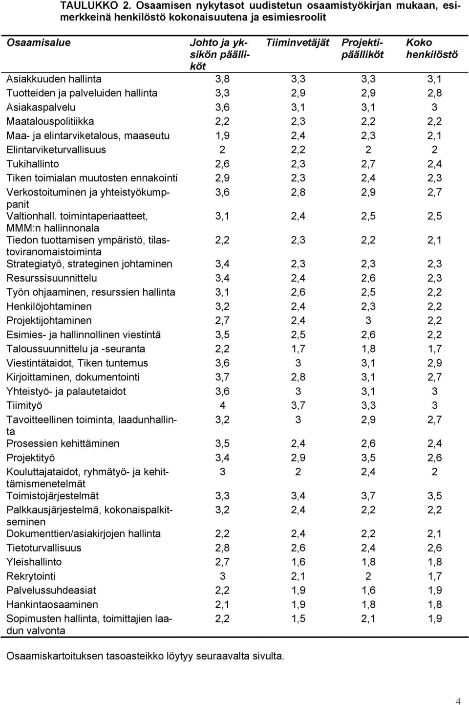 hallinta 3,8 3,3 3,3 3,1 Tuotteiden ja palveluiden hallinta 3,3 2,9 2,9 2,8 Asiakaspalvelu 3,6 3,1 3,1 3 Maatalouspolitiikka 2,2 2,3 2,2 2,2 Maa- ja elintarviketalous, maaseutu 1,9 2,4 2,3 2,1