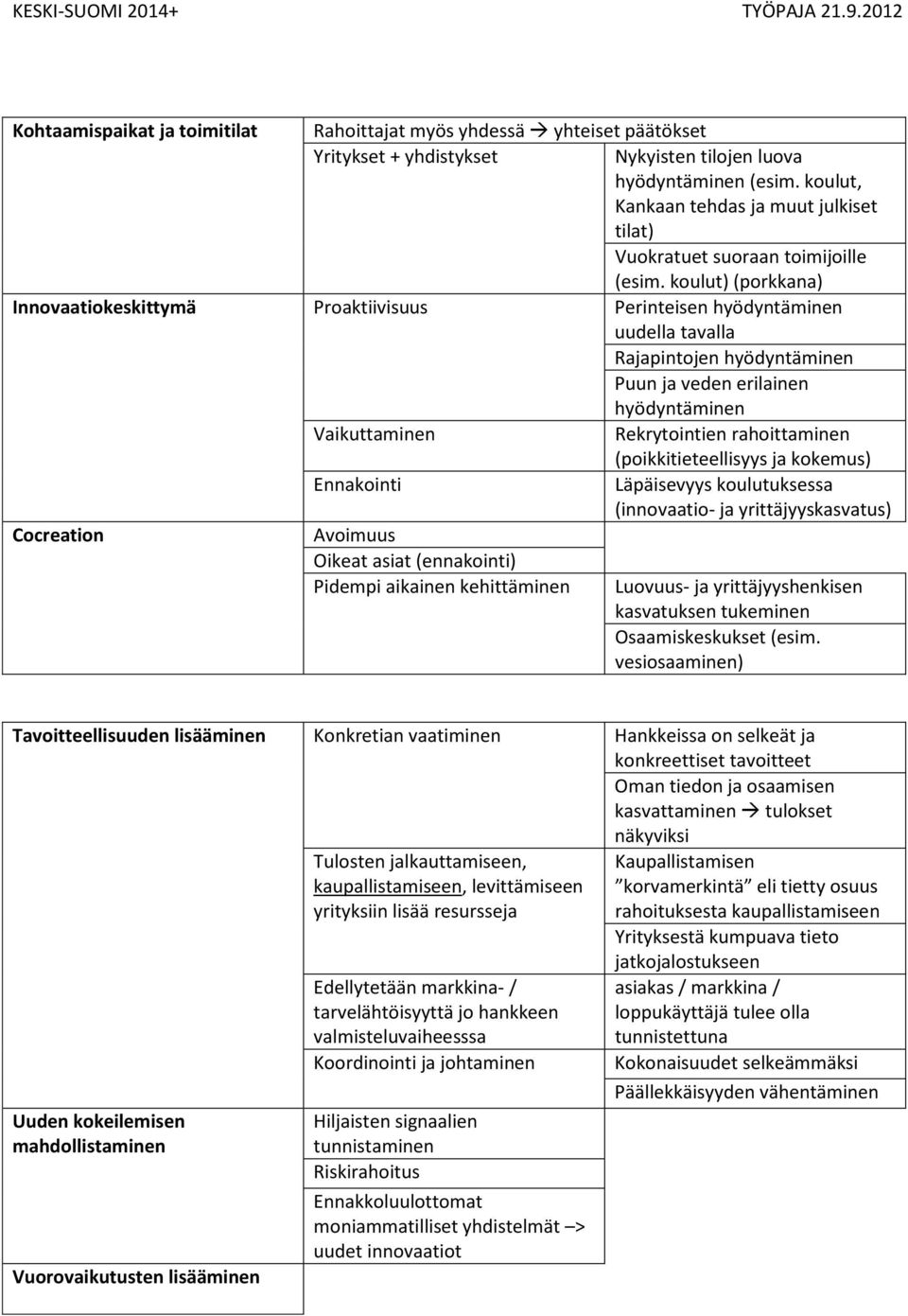 koulut) (porkkana) Innovaatiokeskittymä Proaktiivisuus Perinteisen hyödyntäminen uudella tavalla Rajapintojen hyödyntäminen Puun ja veden erilainen hyödyntäminen Cocreation Vaikuttaminen Ennakointi