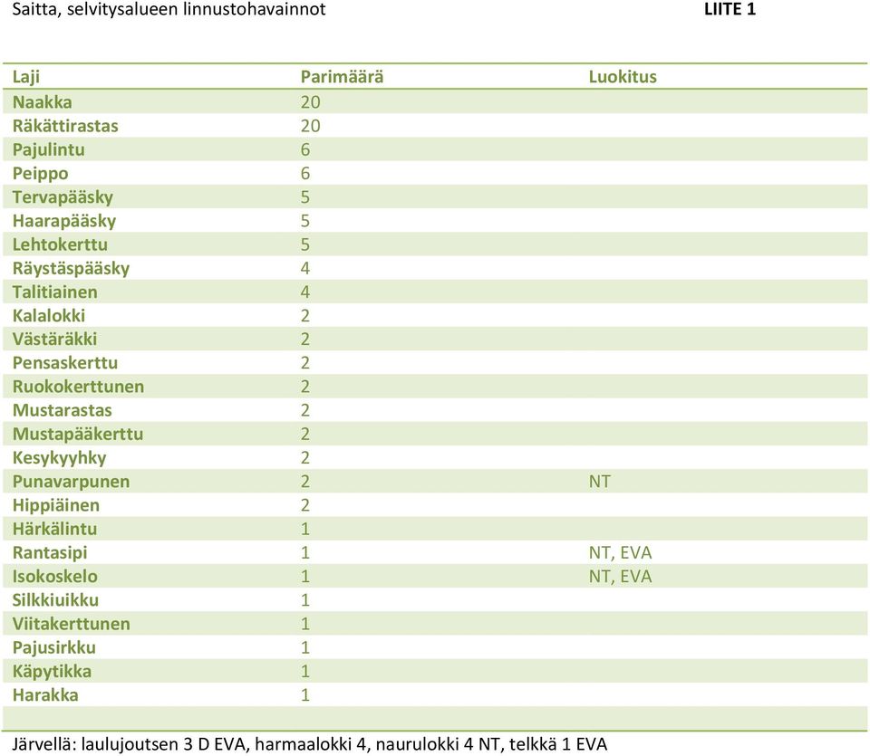 Mustarastas 2 Mustapääkerttu 2 Kesykyyhky 2 Punavarpunen 2 NT Hippiäinen 2 Härkälintu 1 Rantasipi 1 NT, EVA Isokoskelo 1 NT, EVA