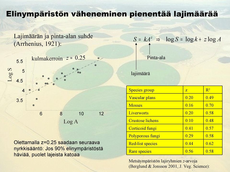 25 d urv yrkkääö: Jo 90% ympäröä hävää, puo j ko Spc group z R2 Vcur p 0.20 0.49 Mo 0.16 0.70 Lvrwor 0.