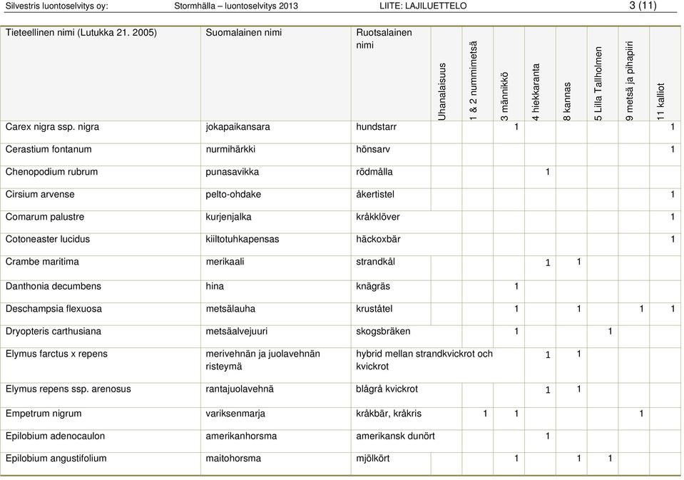 1 Cotoneaster lucidus kiiltotuhkapensas häckoxbär 1 Crambe maritima merikaali strandkål 1 1 Danthonia decumbens hina knägräs 1 Deschampsia flexuosa metsälauha kruståtel 1 1 1 1 Dryopteris carthusiana