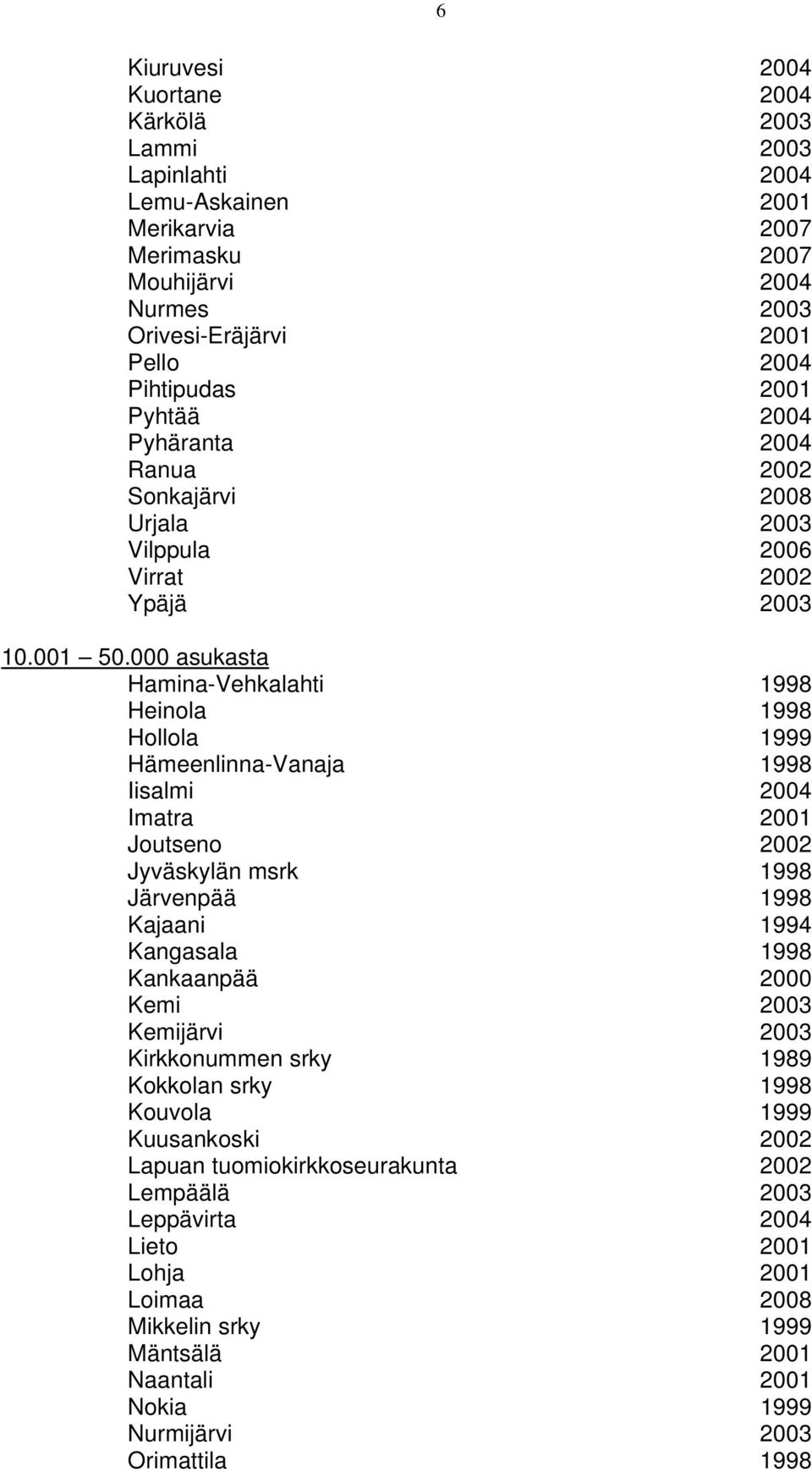 000 asukasta Hamina-Vehkalahti 1998 Heinola 1998 Hollola 1999 Hämeenlinna-Vanaja 1998 Iisalmi 2004 Imatra 2001 Joutseno 2002 Jyväskylän msrk 1998 Järvenpää 1998 Kajaani 1994 Kangasala 1998 Kankaanpää