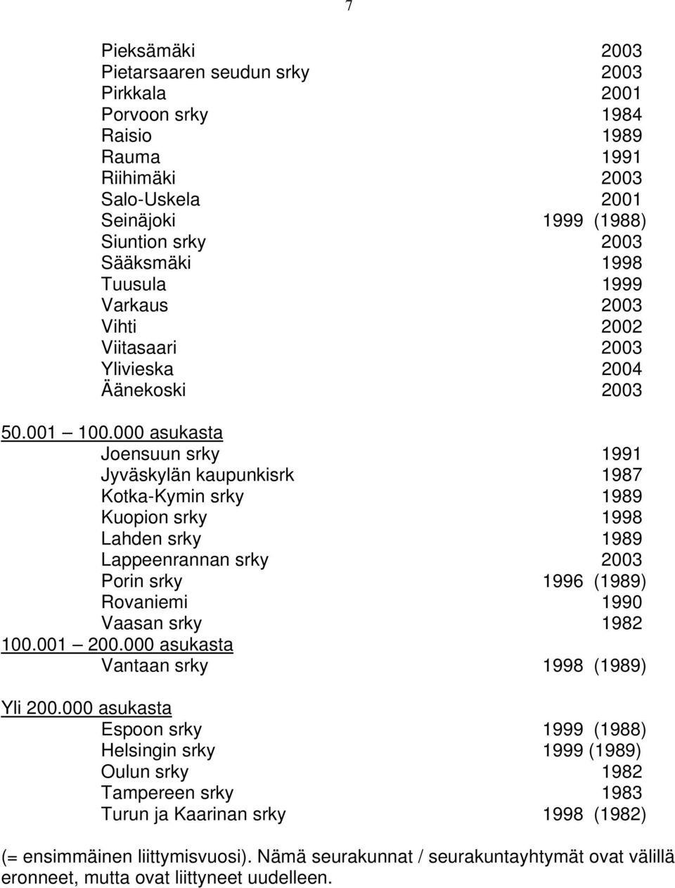 000 asukasta Joensuun srky 1991 Jyväskylän kaupunkisrk 1987 Kotka-Kymin srky 1989 Kuopion srky 1998 Lahden srky 1989 Lappeenrannan srky 2003 Porin srky 1996 (1989) Rovaniemi 1990 Vaasan srky 1982 100.