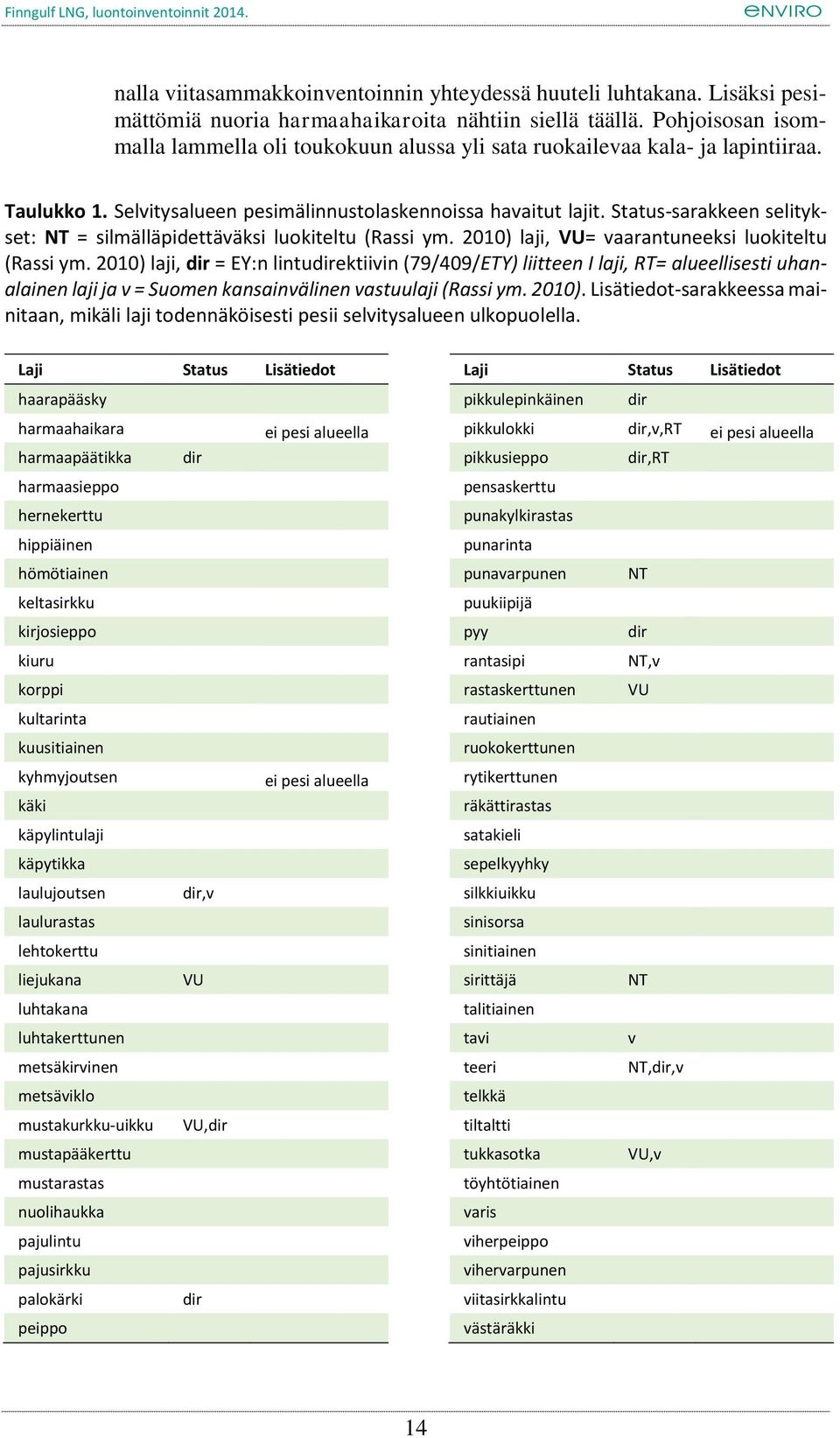 Status-sarakkeen selitykset: NT = silmälläpidettäväksi luokiteltu (Rassi ym. 2010) laji, VU= vaarantuneeksi luokiteltu (Rassi ym.