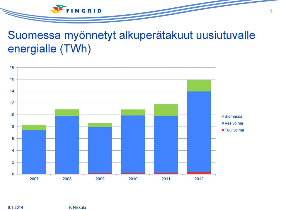 14 12 10 8 Biomassa Vesivoima