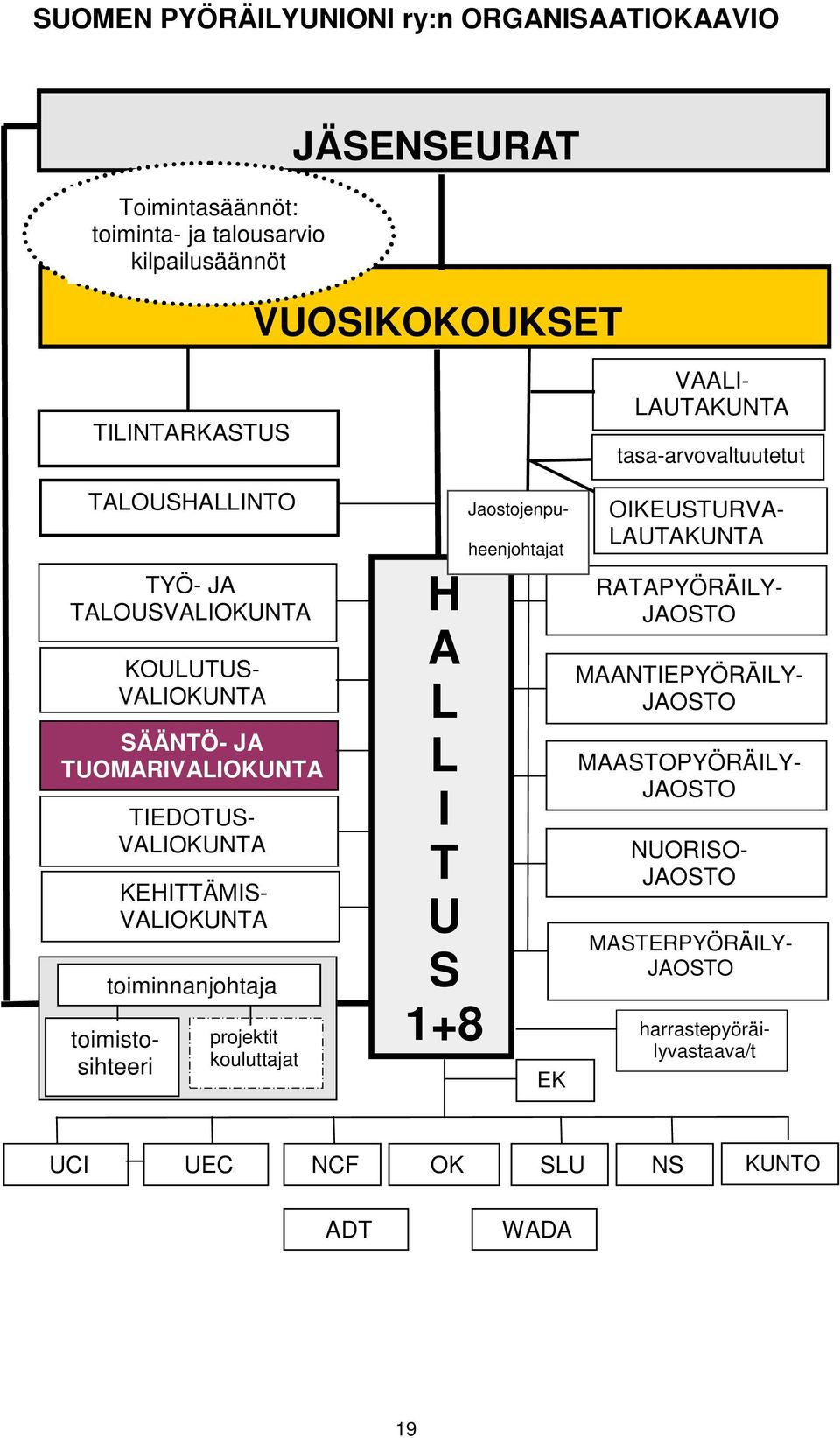 KEHITTÄMIS- VALIOKUNTA projektit kouluttajat H A L L I T U S 1+8 EK Jaostojenpuheenjohtajat toimistosihteeri VAALI- LAUTAKUNTA tasa-arvovaltuutetut