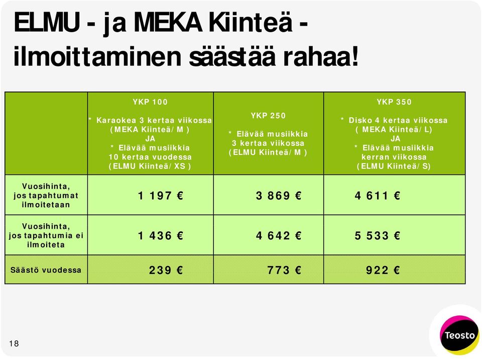 250 * Elävää ää musiikkia 3 kertaa viikossa (ELMU Kiinteä/M ) YKP 350 * Disko 4 kertaa viikossa ( MEKA Kiinteä/L) JA *