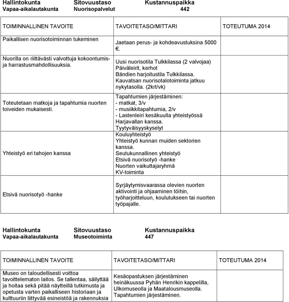 Uusi nuorisotila Tulkkilassa (2 valvojaa) Päiväleirit, kerhot Bändien harjoitustila Tulkkilassa. Kauvatsan nuorisotalotoiminta jatkuu nykytasolla.