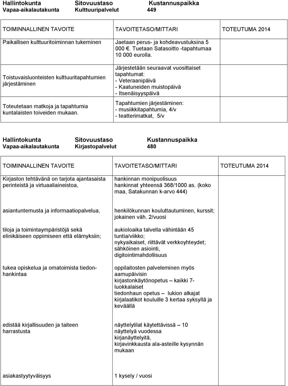 Järjestetään seuraavat vuosittaiset tapahtumat: - Veteraanipäivä - Kaatuneiden muistopäivä - Itsenäisyyspäivä Tapahtumien järjestäminen: - musiikkitapahtumia, 4/v - teatterimatkat, 5/v Hallintokunta