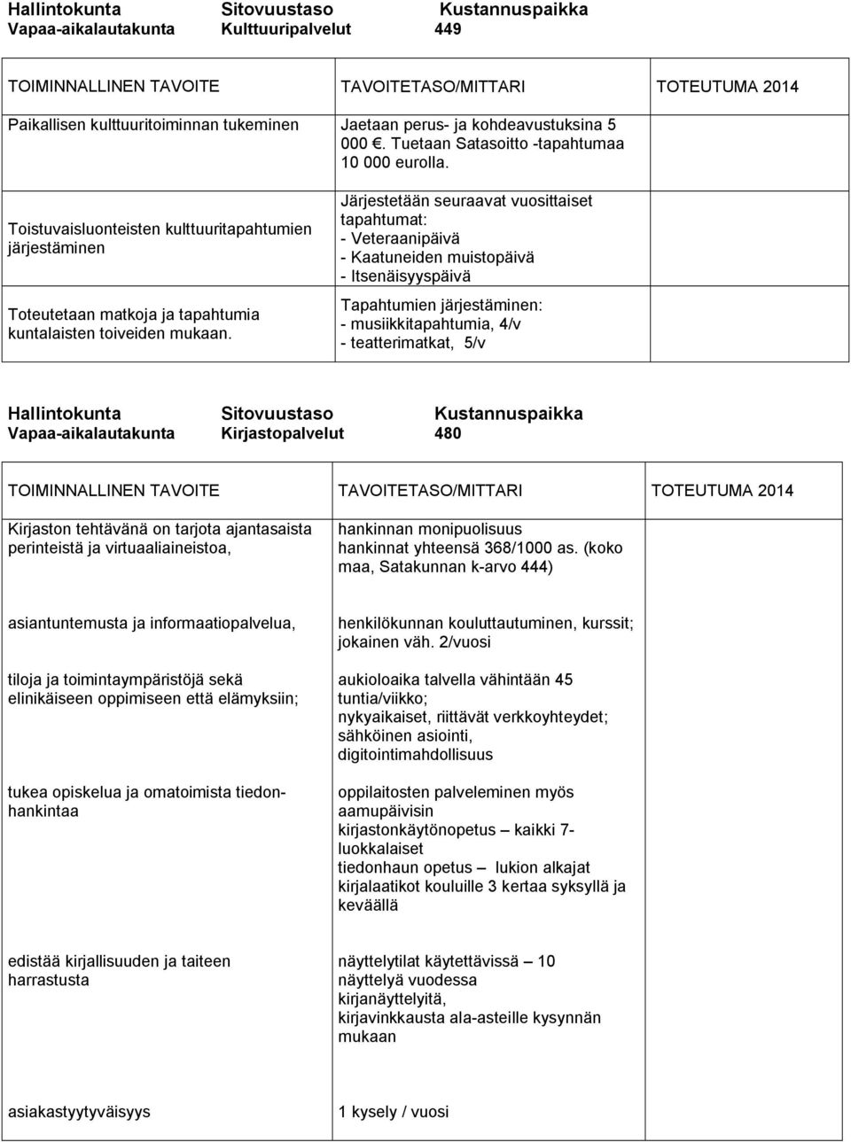 Järjestetään seuraavat vuosittaiset tapahtumat: - Veteraanipäivä - Kaatuneiden muistopäivä - Itsenäisyyspäivä Tapahtumien järjestäminen: - musiikkitapahtumia, 4/v - teatterimatkat, 5/v Hallintokunta