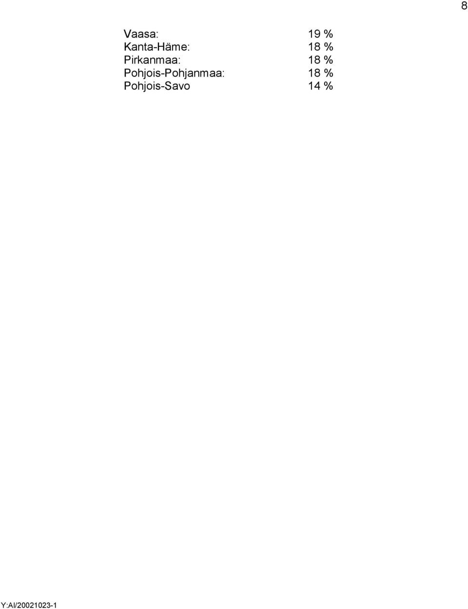 Pohjois-Pohjanmaa: 18 %