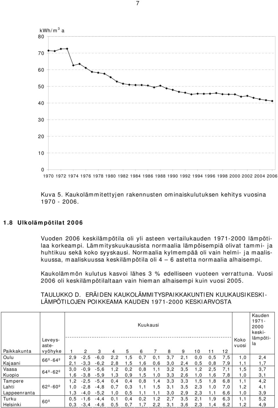 Lämmityskuukausista normaalia lämpöisempiä olivat tammi- ja huhtikuu sekä koko syyskausi.