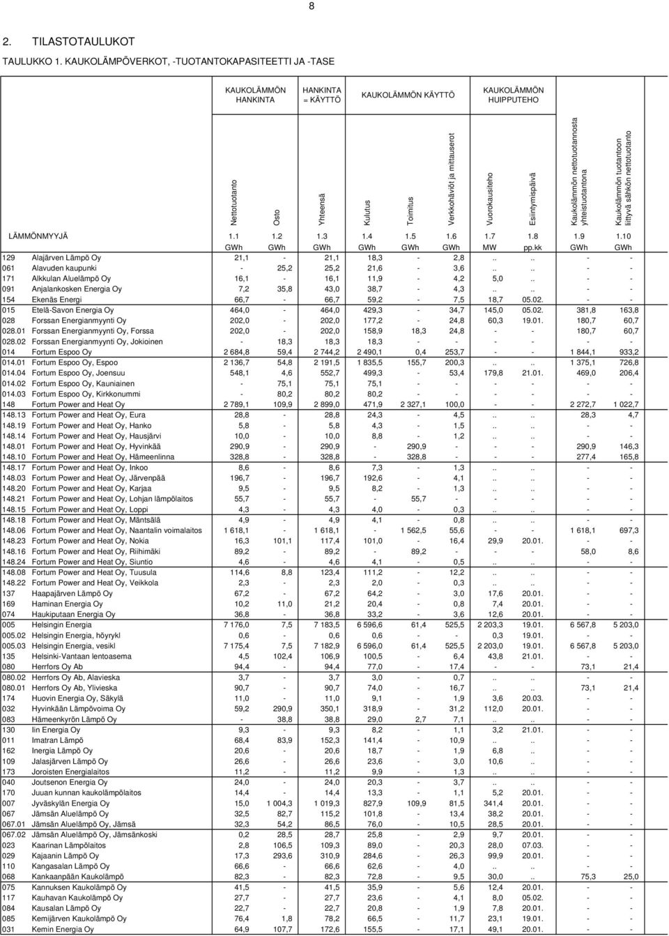Vuorokausiteho Esiintymispäivä Kaukolämmön nettotuotannosta yhteistuotantona Kaukolämmön tuotantoon liittyvä sähkön nettotuotanto LÄMMÖNMYYJÄ 1.1 1.2 1.3 1.4 1.5 1.6 1.7 1.8 1.9 1.